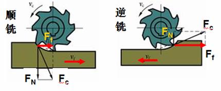 順銑和逆銑