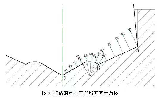 群鉆的定心與排屑方向示意圖