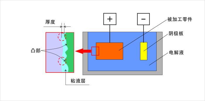 電解拋光