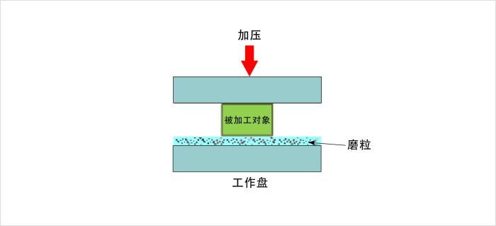 研磨