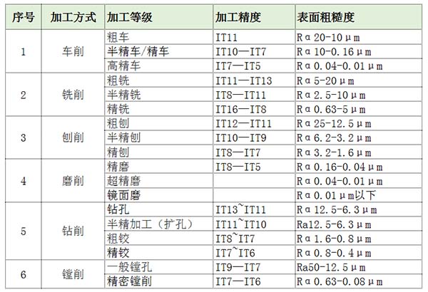 機(jī)械加工能達(dá)到的精度