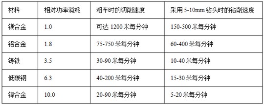 鎂合金的切削功率消耗